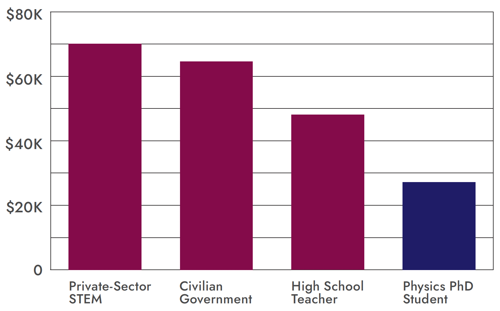 Starting Salaries for Physics Bachelor’s Degree-Holders Bar graph of physics employment options