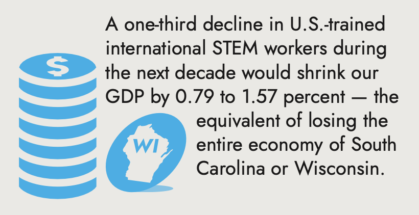 International Students Fuel Economic Growth A one-third decline in U.S.-trained international STEM workers during the next decade would shrink our GDP by 0.79 to 1.57 percent — the equivalent of losing the entire economy of South Carolina or Wisconsin.
