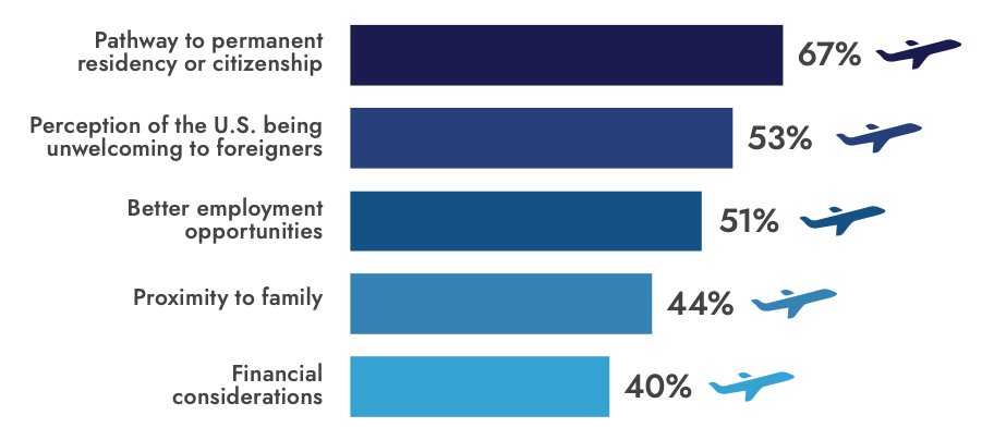 Percentage of respondents that chose the following options Pathway to permanent residency or citizenship was 67%. Perception of the U.S. being unwelcoming to foreigners was 53%. Better employment opportunities was 51%. Proximity to family was 44%. Financial considerations was 40%.